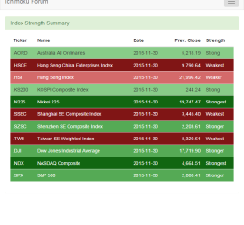 World Index Summary 20151130