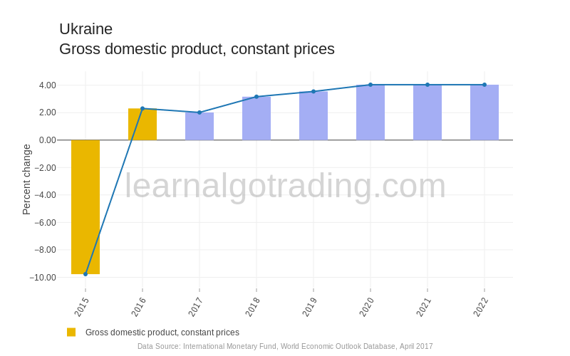 Ukraine - GDP, Constant Prices