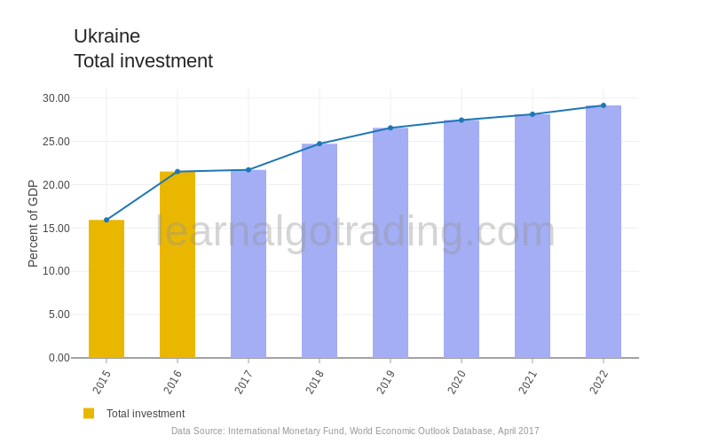 Ukraine - Total investment