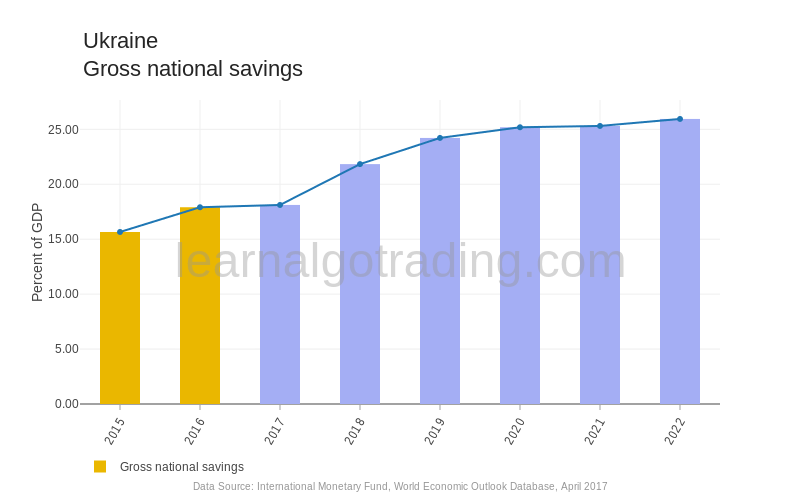 Ukraine - Gross National Savings