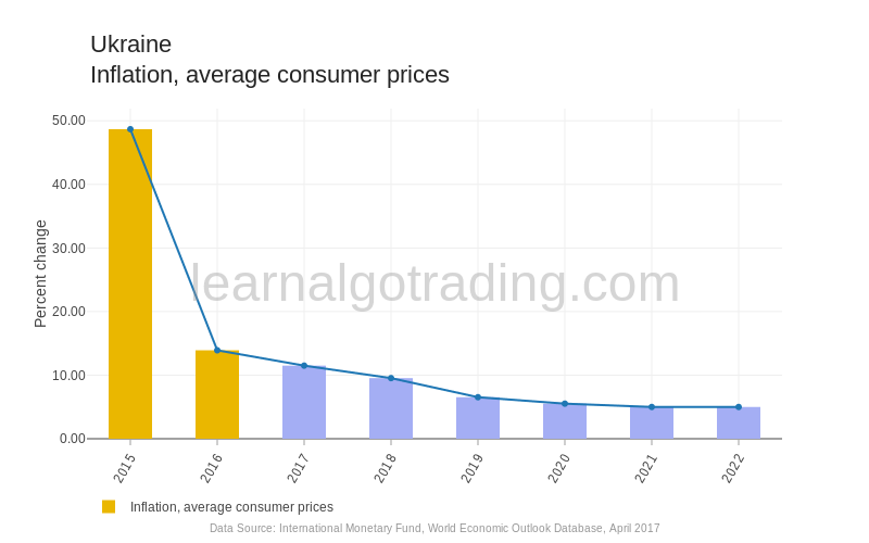 Ukraine - Inflation, Average Consumer Prices