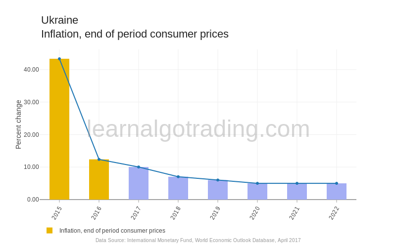 Ukraine - Inflation, End of Period Consumer Prices