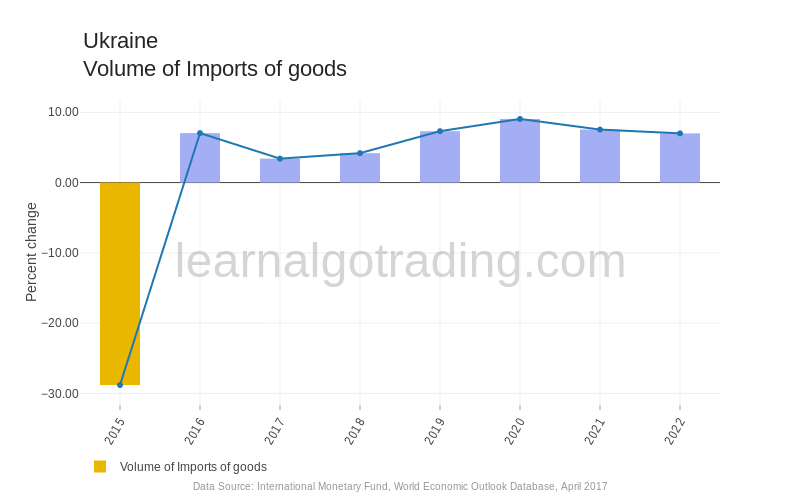 Ukraine - Volume of Import Goods