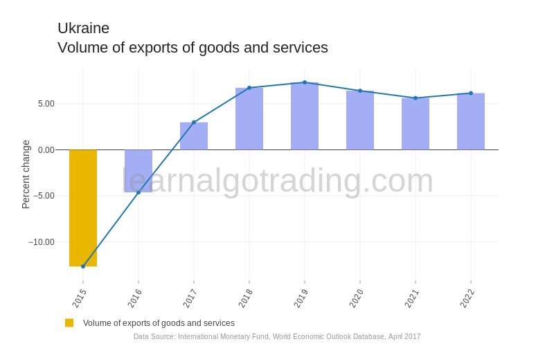 Ukraine - Volume of Exports of Goods and Services