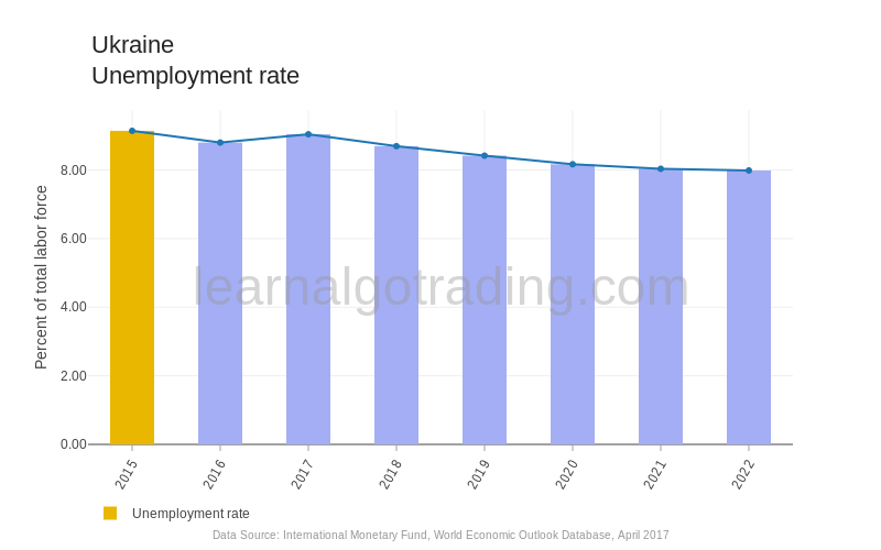 Ukraine - Unemployment Rate