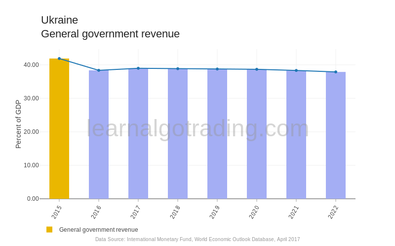 Ukraine - General Government Revenue
