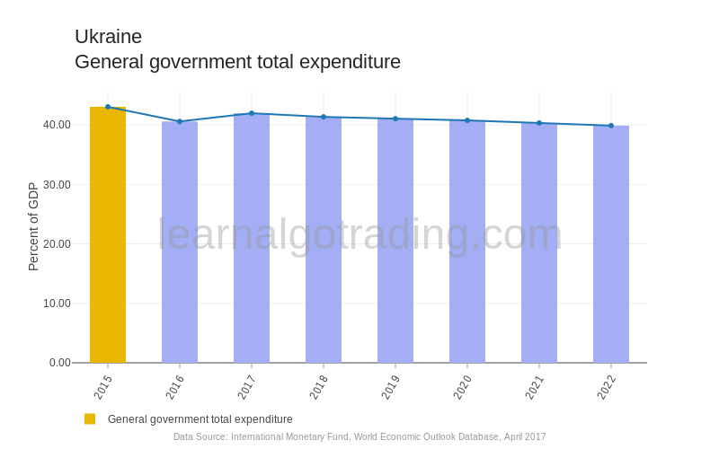 Ukraine - General Government Total Expenditure