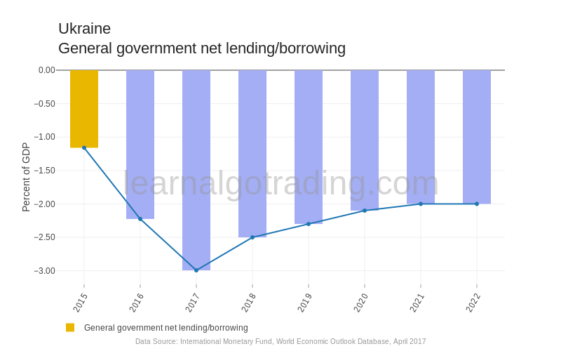 Ukraine - General Government Net Lending/Borrowing