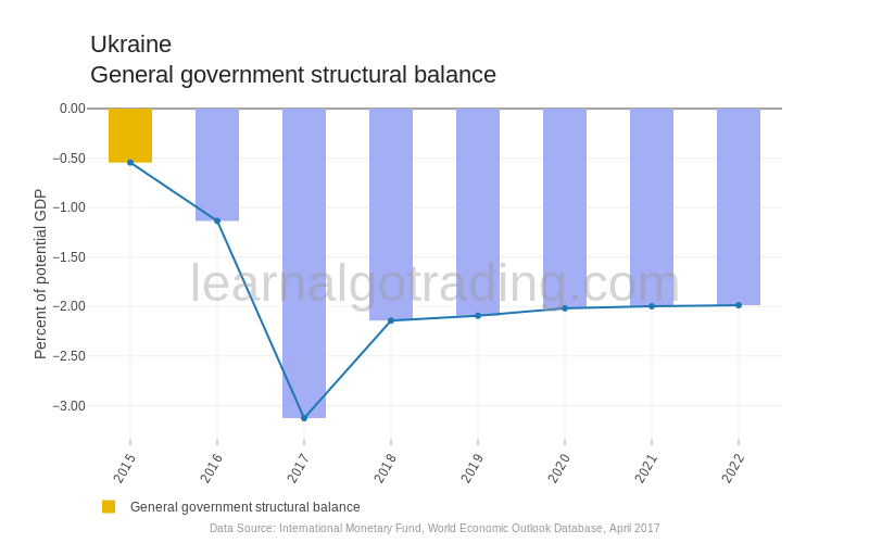 Ukraine - General Government Structural Balance