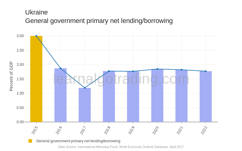Ukraine - General Government Primary Net Lending/Borrowing