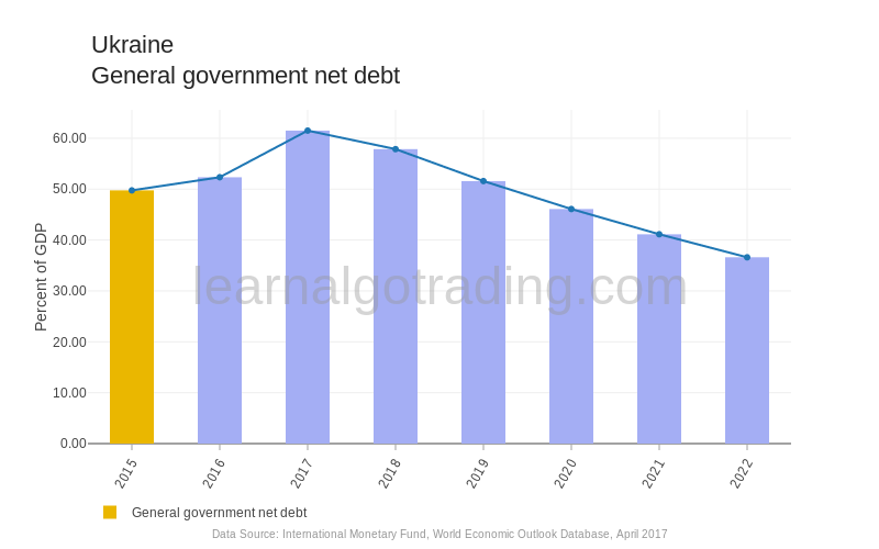 Ukraine - General Government Net Debt